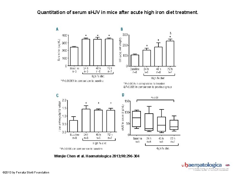 Quantitation of serum s. HJV in mice after acute high iron diet treatment. Wenjie