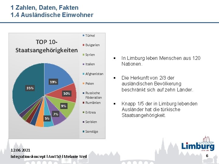1 Zahlen, Daten, Fakten 1. 4 Ausländische Einwohner Türkei TOP 10 Staatsangehörigkeiten Bulgarien Syrien