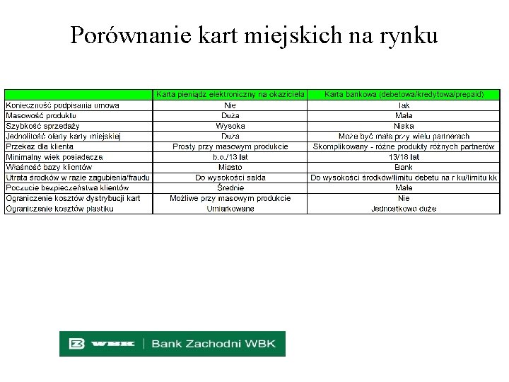 Porównanie kart miejskich na rynku 