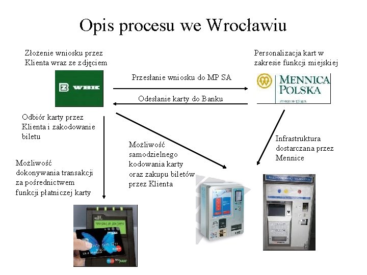 Opis procesu we Wrocławiu Złożenie wniosku przez Klienta wraz ze zdjęciem Personalizacja kart w