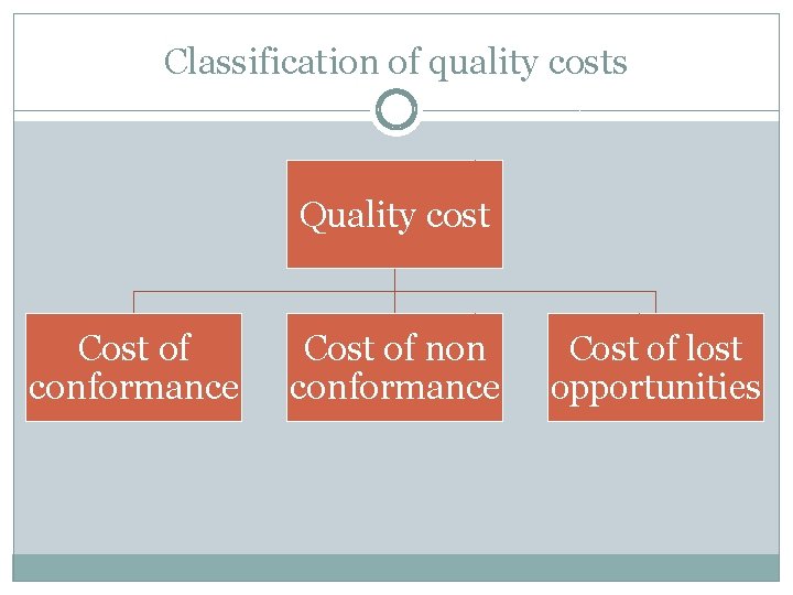 Classification of quality costs Quality cost Cost of conformance Cost of non conformance Cost