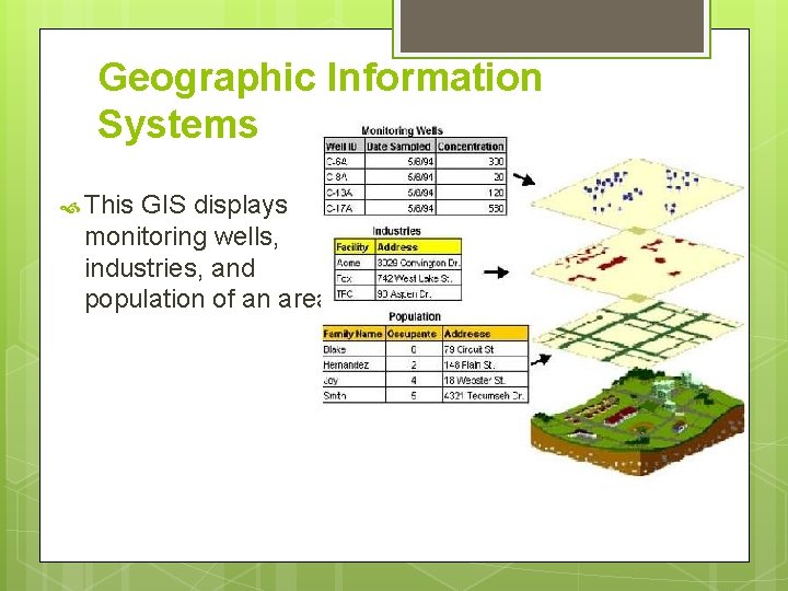 Geographic Information Systems This GIS displays monitoring wells, industries, and population of an area.