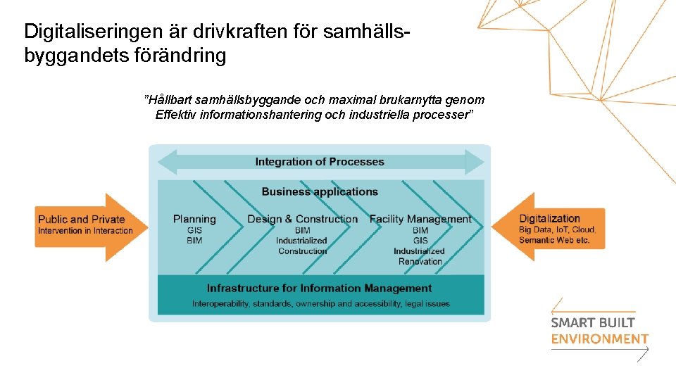 Digitaliseringen är drivkraften för samhällsbyggandets förändring ”Hållbart samhällsbyggande och maximal brukarnytta genom Effektiv informationshantering