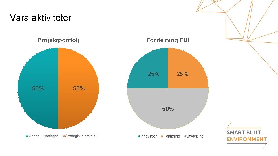 Våra aktiviteter Projektportfölj Fördelning FUI 25% 50% 50% 