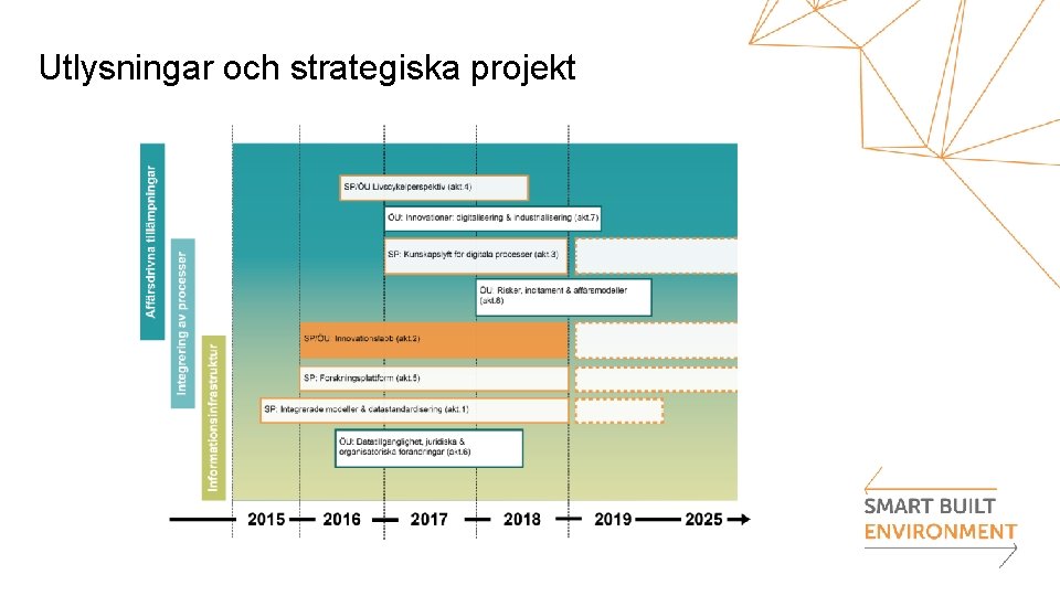 Utlysningar och strategiska projekt 