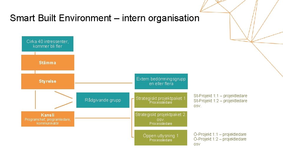 Smart Built Environment – intern organisation Cirka 40 intressenter, kommer bli fler Stämma Extern