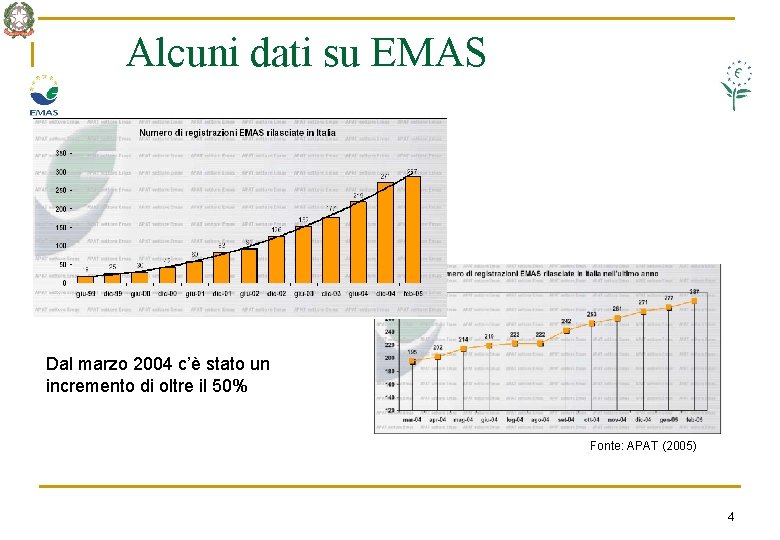 Alcuni dati su EMAS Dal marzo 2004 c’è stato un incremento di oltre il