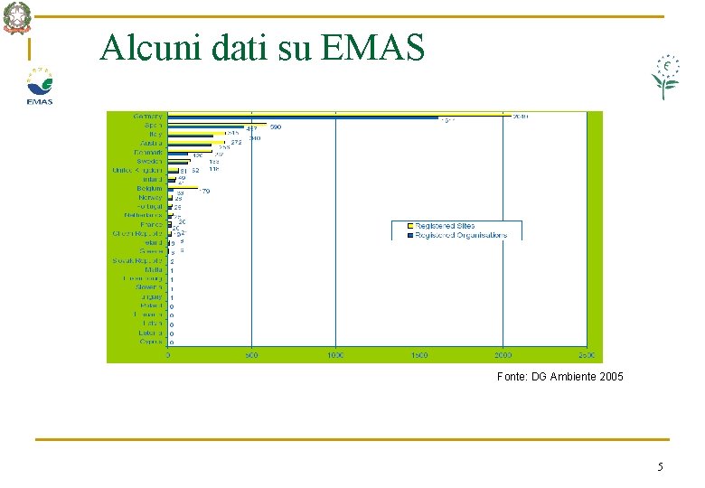 Alcuni dati su EMAS Fonte: DG Ambiente 2005 5 