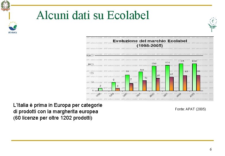Alcuni dati su Ecolabel L’Italia è prima in Europa per categorie di prodotti con