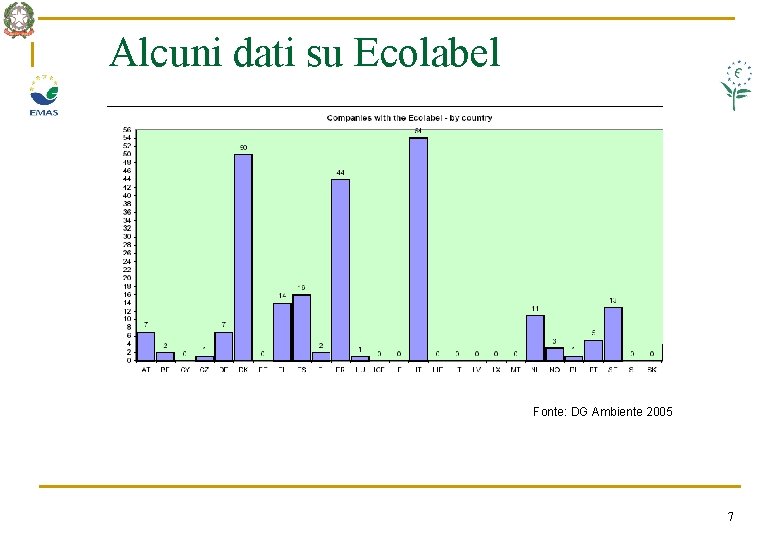 Alcuni dati su Ecolabel Fonte: DG Ambiente 2005 7 