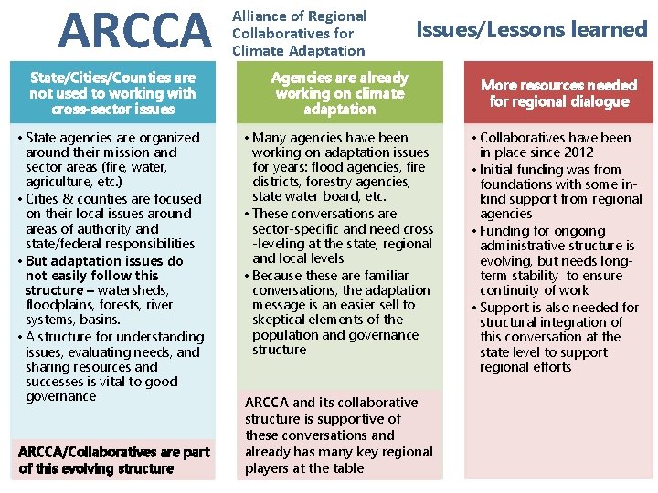 ARCCA Alliance of Regional Collaboratives for Climate Adaptation Issues/Lessons learned State/Cities/Counties are not used
