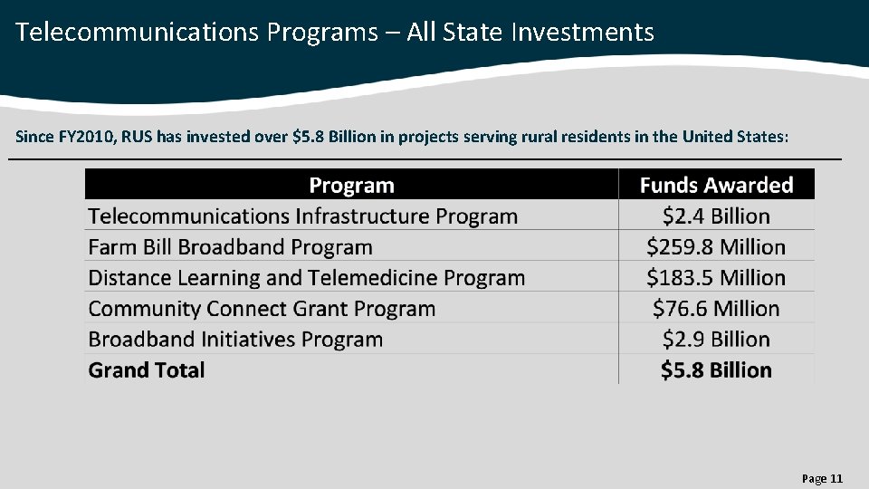 Telecommunications Programs – All State Investments Since FY 2010, RUS has invested over $5.