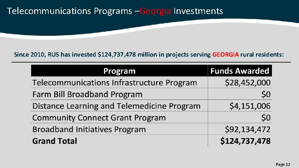 Telecommunications Programs –Georgia Investments Since 2010, RUS has invested $124, 737, 478 million in