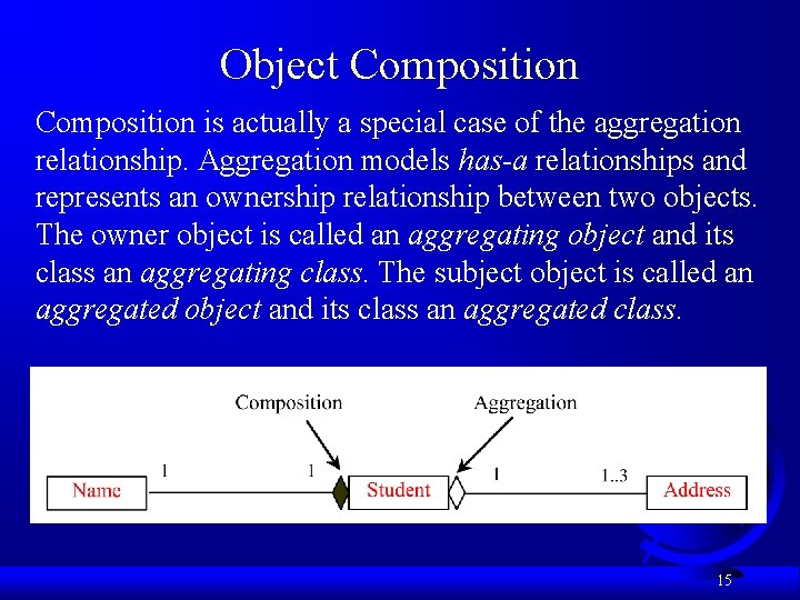 Object Composition is actually a special case of the aggregation relationship. Aggregation models has-a
