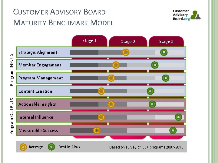 CUSTOMER ADVISORY BOARD MATURITY BENCHMARK MODEL Program INPUTS Stage 1 Stage 2 Stage 3