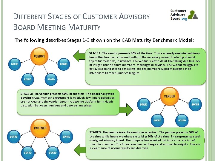 DIFFERENT STAGES OF CUSTOMER ADVISORY BOARD MEETING MATURITY The following describes Stages 1 -3