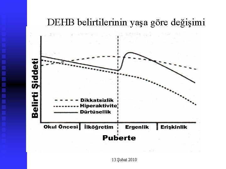 DEHB belirtilerinin yaşa göre değişimi 13 Şubat 2010 