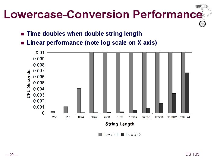 Lowercase-Conversion Performance n n – 22 – Time doubles when double string length Linear