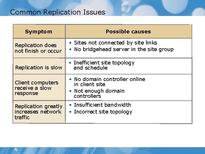 Common Replication Issues Symptom Replication does not finish or occur Replication is slow Client