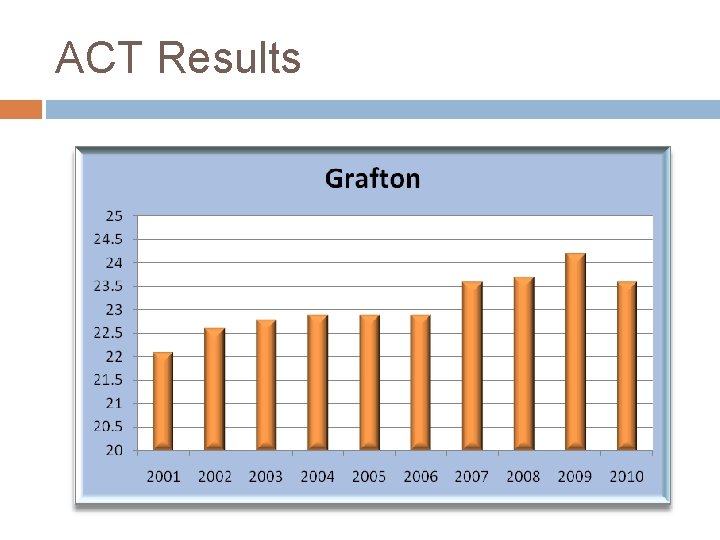 ACT Results 