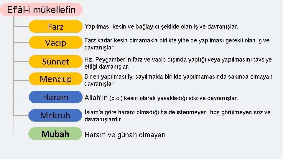 Ef’âl-i mükellefîn Farz Yapılması kesin ve bağlayıcı şekilde olan iş ve davranışlar. Vacip Farz