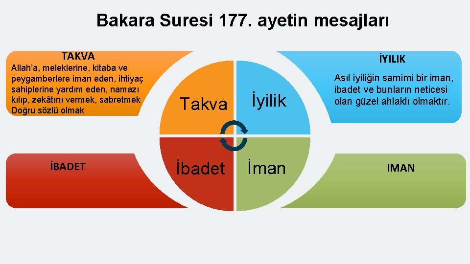 Bakara Suresi 177. ayetin mesajları TAKVA Allah’a, meleklerine, kitaba ve peygamberlere iman eden, ihtiyaç