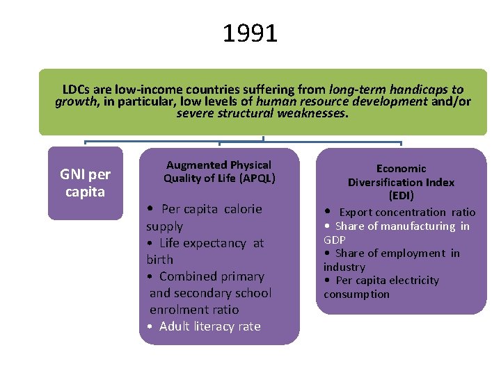 1991 LDCs are low-income countries suffering from long-term handicaps to growth, in particular, low
