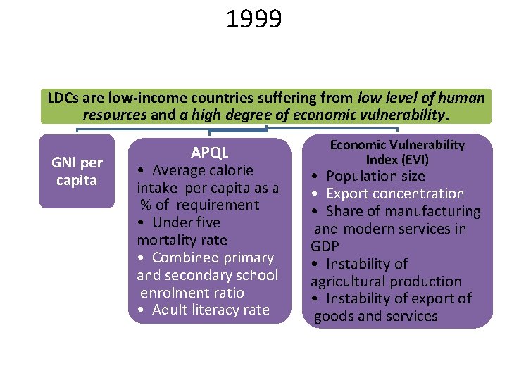 1999 LDCs are low-income countries suffering from low level of human resources and a