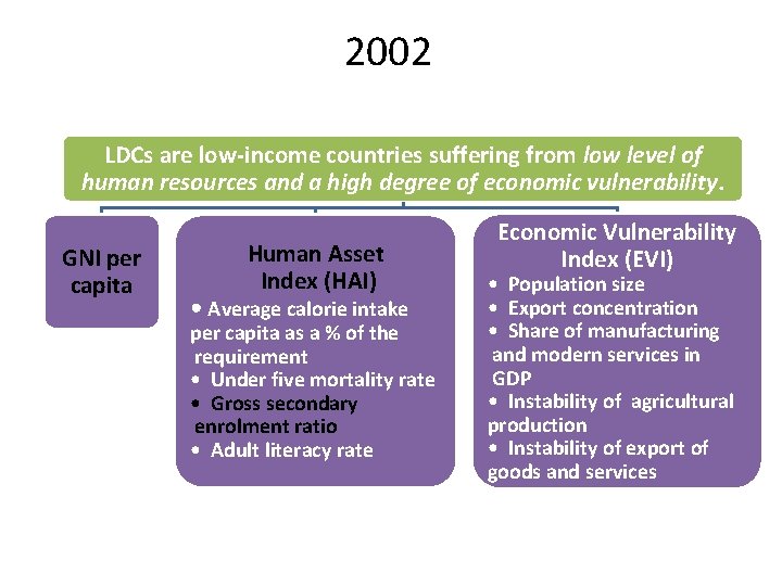 2002 LDCs are low-income countries suffering from low level of human resources and a