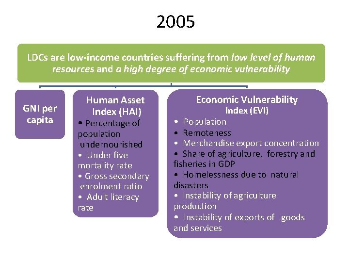 2005 LDCs are low-income countries suffering from low level of human resources and a