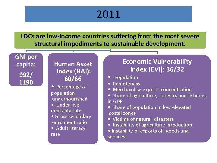 2011 LDCs are low-income countries suffering from the most severe structural impediments to sustainable