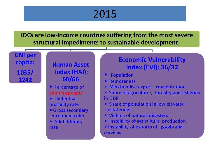 2015 LDCs are low-income countries suffering from the most severe structural impediments to sustainable