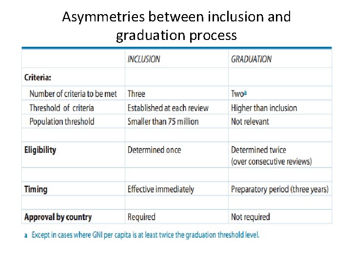 Asymmetries between inclusion and graduation process 