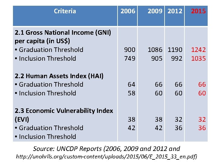 Criteria 2006 2009 2012 2015 2. 1 Gross National Income (GNI) per capita (in