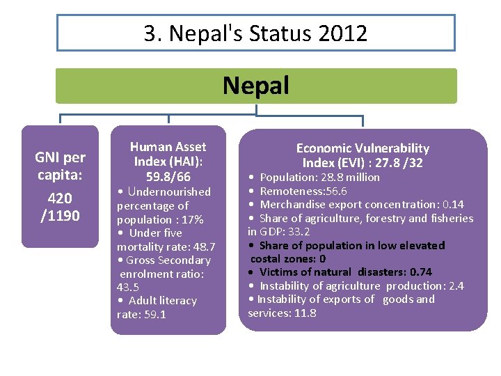 3. Nepal's Status 2012 Nepal GNI per capita: 420 /1190 Human Asset Index (HAI):