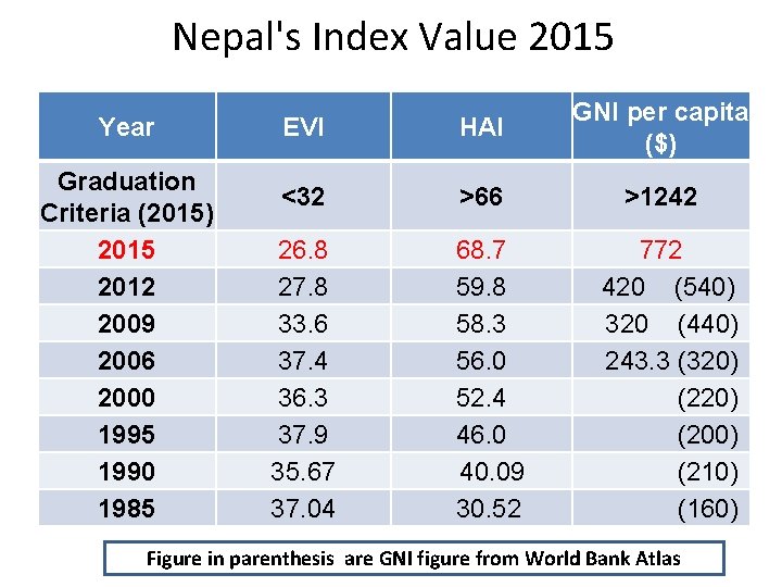 Nepal's Index Value 2015 Year Graduation Criteria (2015) 2015 2012 2009 2006 2000 1995