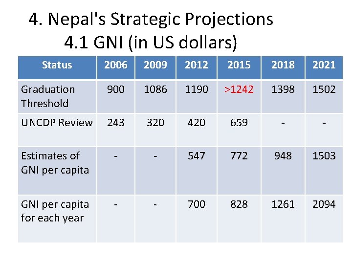 4. Nepal's Strategic Projections 4. 1 GNI (in US dollars) Status 2006 2009 2012