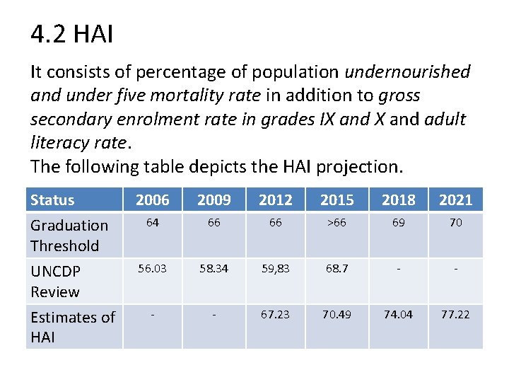 4. 2 HAI It consists of percentage of population undernourished and under five mortality
