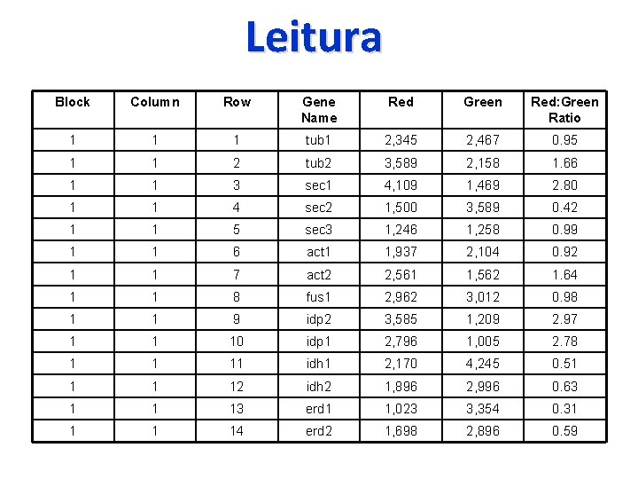 Leitura Block Column Row Gene Name Red Green Red: Green Ratio 1 1 1