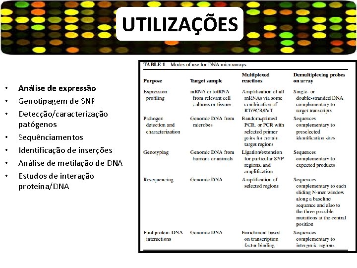 UTILIZAÇÕES • • Análise de expressão Genotipagem de SNP Detecção/caracterização patógenos Sequênciamentos Identificação de