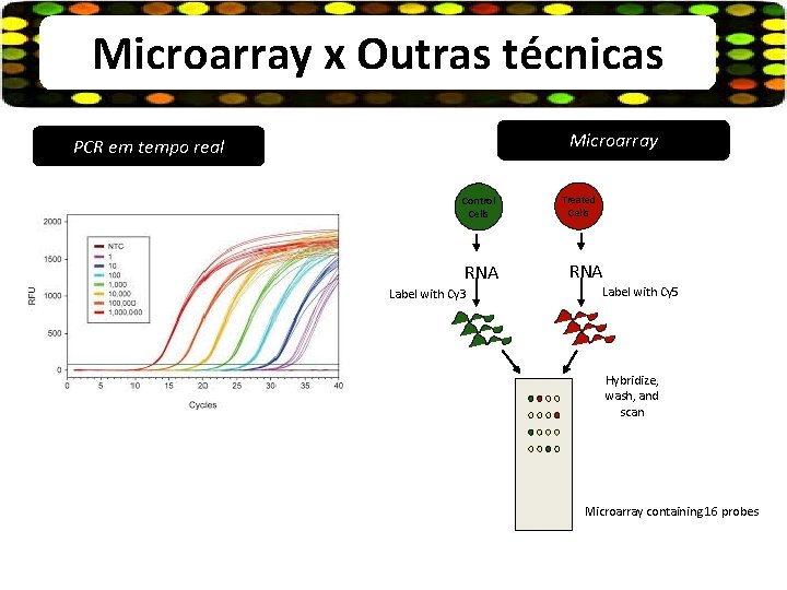 Microarray x Outras técnicas Microarray PCR em tempo real Control Cells RNA Label with