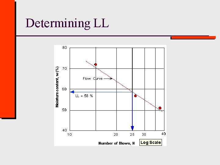 Determining LL Log Scale 