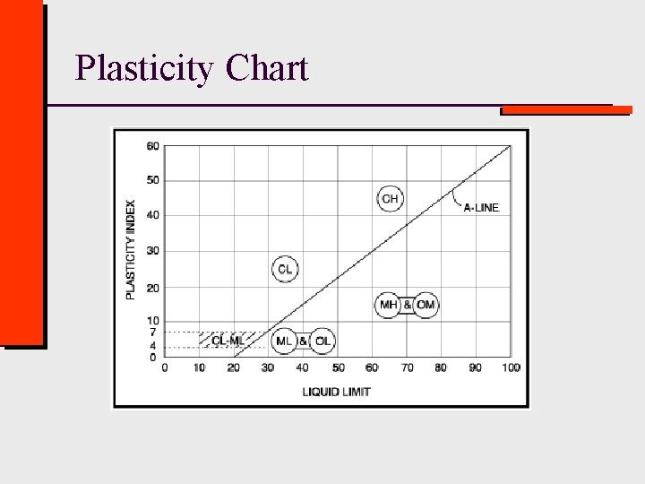 Plasticity Chart 