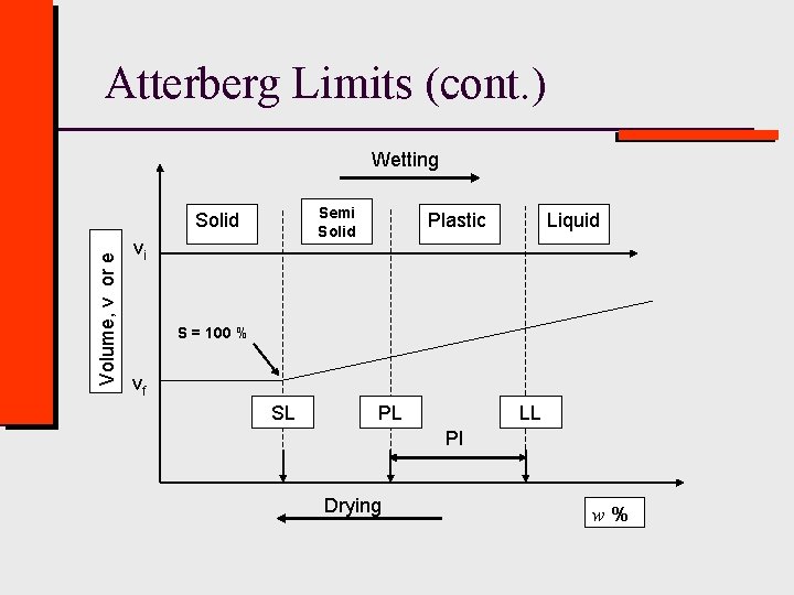 Atterberg Limits (cont. ) Wetting Semi Solid Volume, v or e Solid State vi