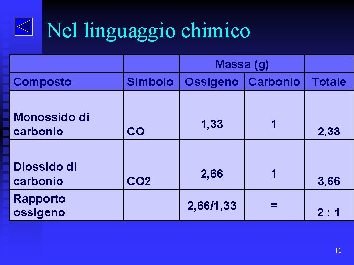 Nel linguaggio chimico Composto Massa (g) Simbolo Ossigeno Carbonio Totale Monossido di carbonio CO