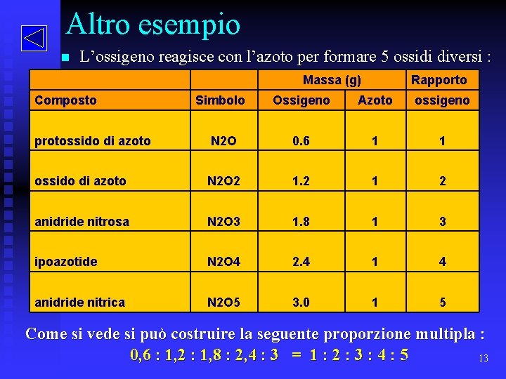 Altro esempio n L’ossigeno reagisce con l’azoto per formare 5 ossidi diversi : Massa