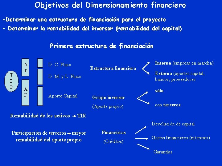 Objetivos del Dimensionamiento financiero -Determinar una estructura de financiación para el proyecto - Determinar