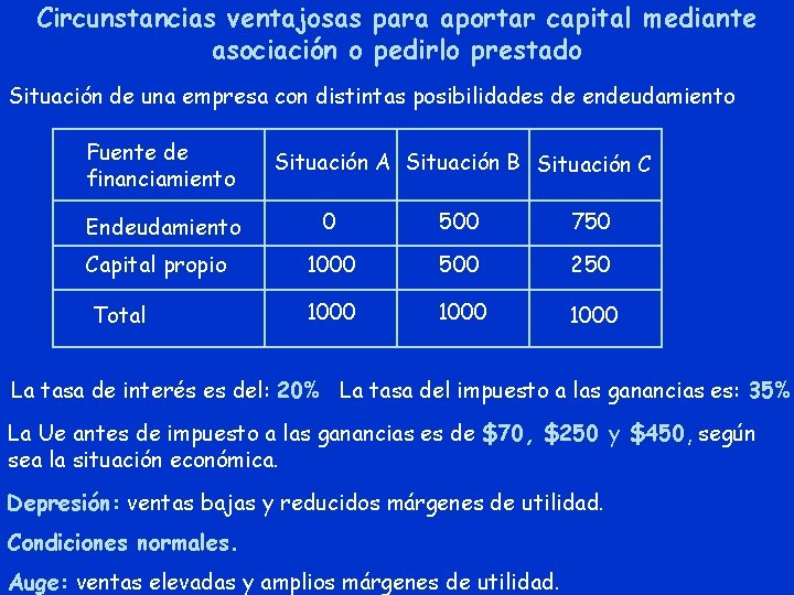 Circunstancias ventajosas para aportar capital mediante asociación o pedirlo prestado Situación de una empresa