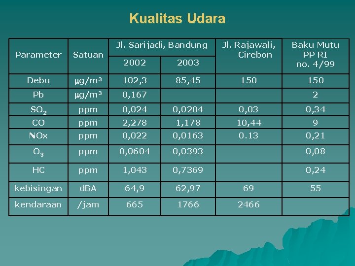 Kualitas Udara Parameter Satuan Debu Jl. Sarijadi, Bandung Jl. Rajawali, Cirebon Baku Mutu PP