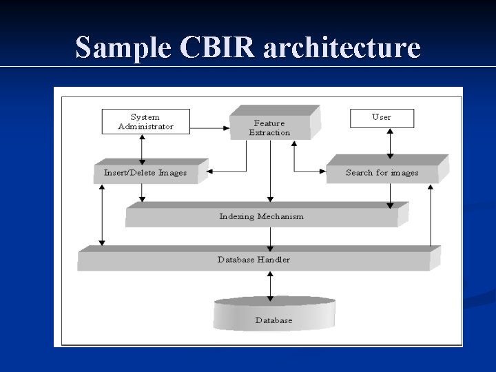 Sample CBIR architecture 